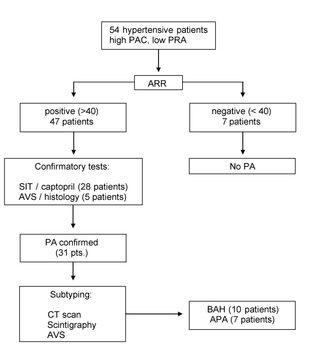 Plasma Aldosterone Renin Ratio Calculator