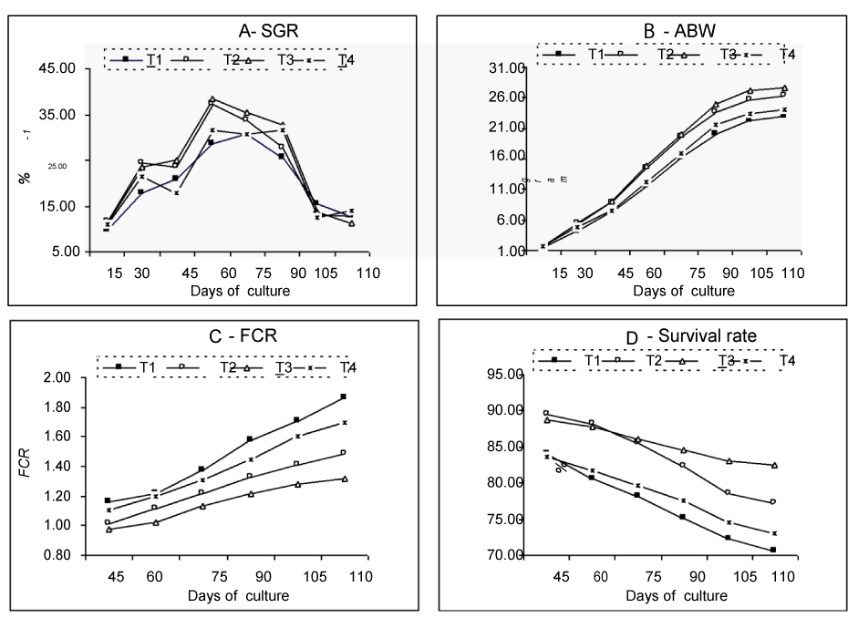 Growth And Feed Efficiency Parameters