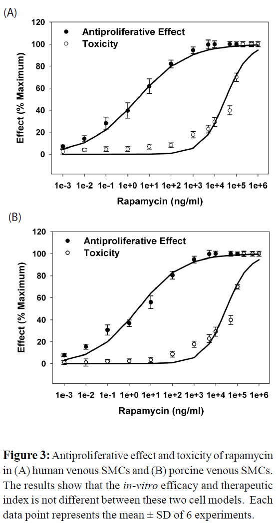 In Vitro Release Of Rapamycin From A Thermosensitive Polymer For The