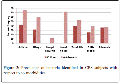 otolaryngology-Prevalence-bacteria-identified-CRS-subjects