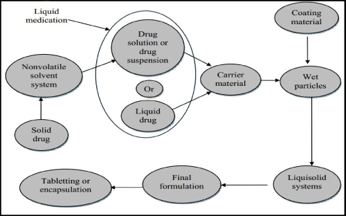 Novel Drug Delivery System: Liquid Solid Compacts | Open Access Journals