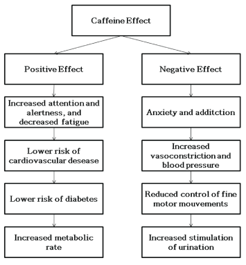 Physiological