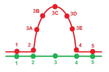 Figure 2 The omega loop problem illustrated utilizing two