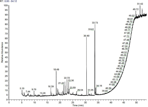 chromatogram