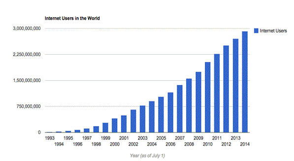 Number of internet users worldwide 2022