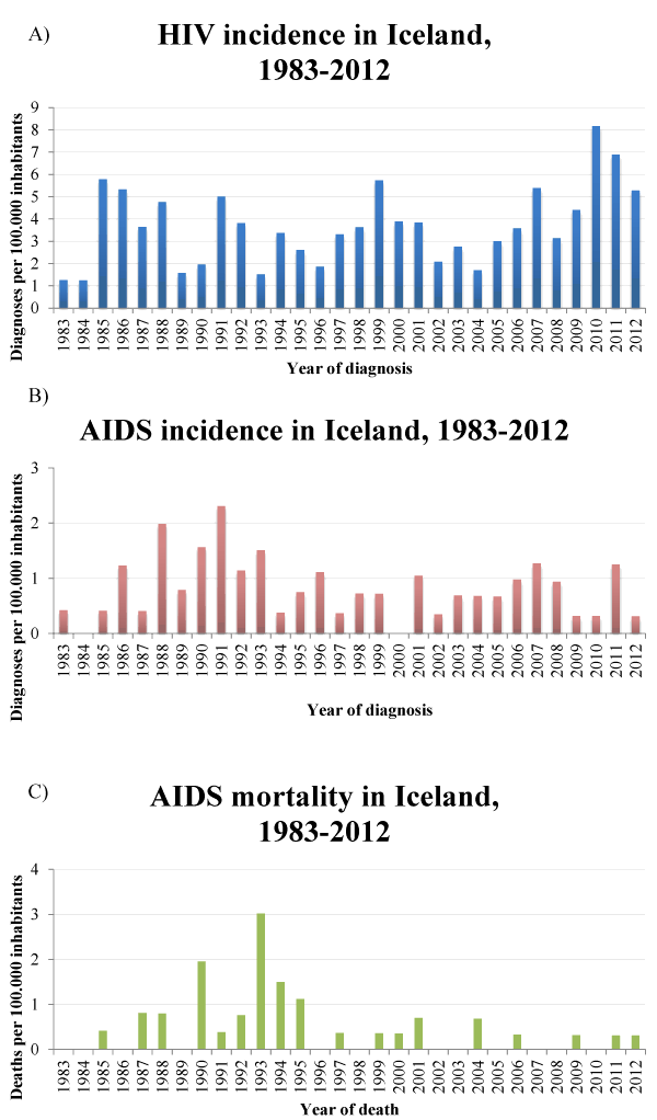 A) HIV Incidence, B) AIDS Incidence