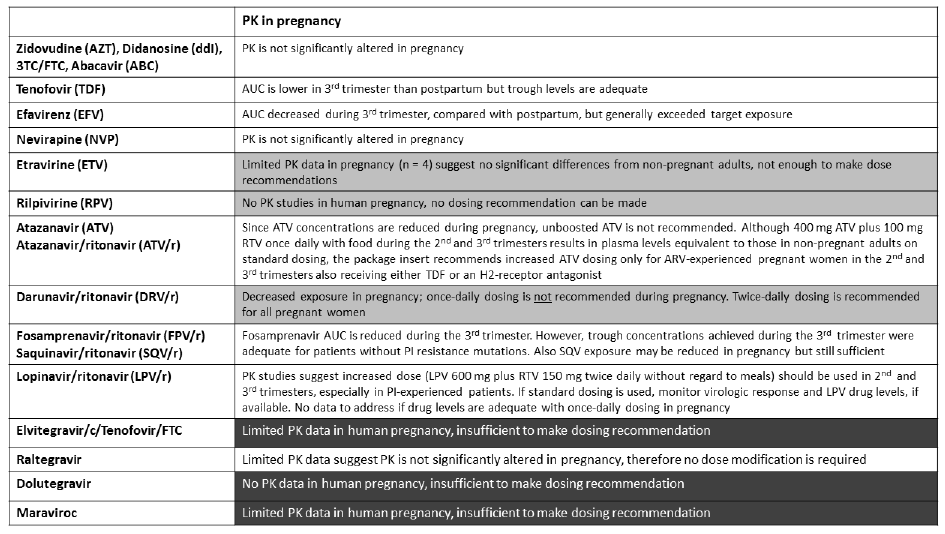 pharmacokinetic impact of pregnancy on antiretrovirals.