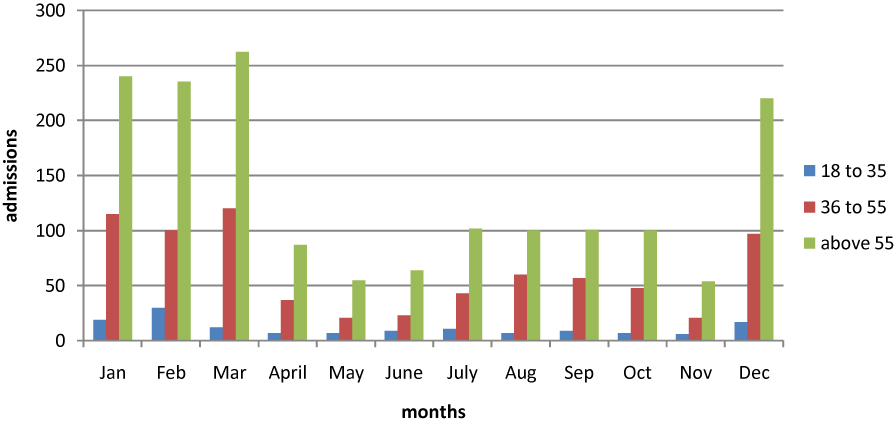 the asthma hospitalizations