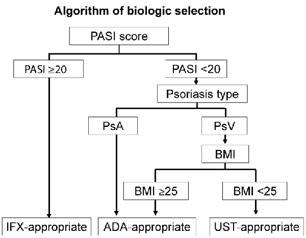 Algorithm of biologic