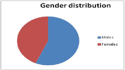 Gender