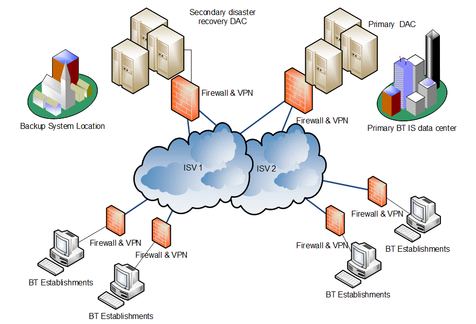 Centralized