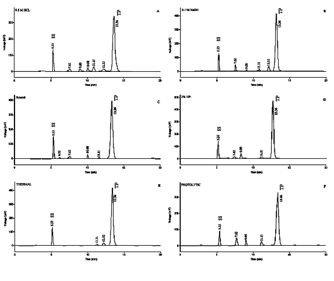 Figure HPLC Chromatogram Of SS And TP Obtained