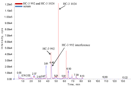 chromatogram