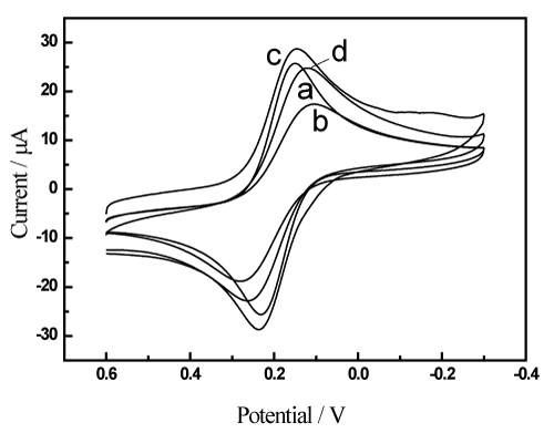 voltammograms