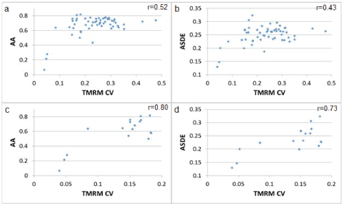 Correlation