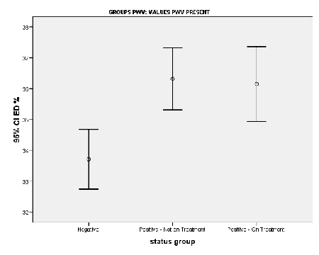 duration