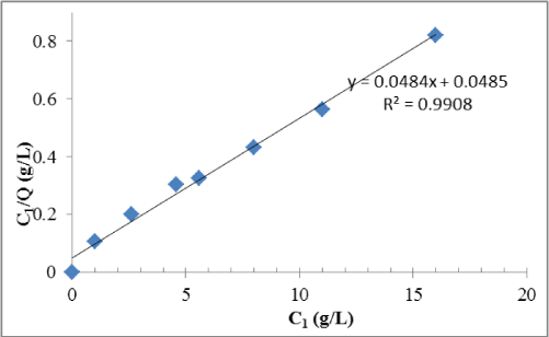 Langmuir