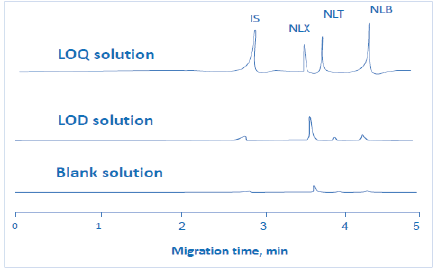 electropherograms