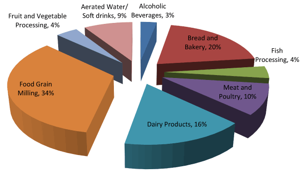 quantitative research about food industry and its contribution