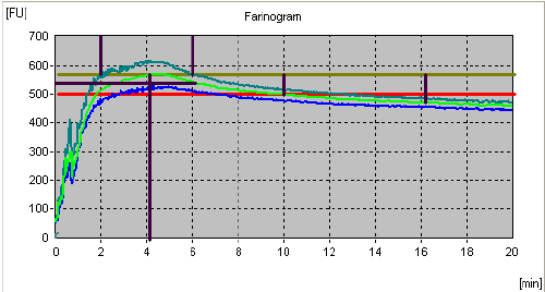 Farinogram