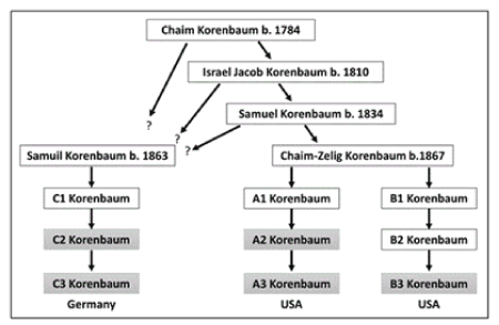 Genealogy