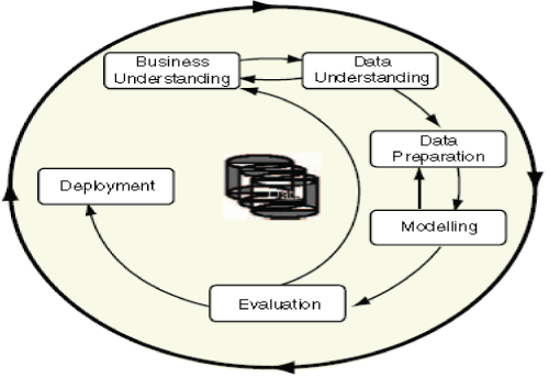 Phases of the CRISP-DM