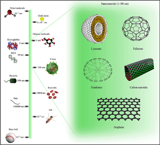 Comparison Of Nanomaterials