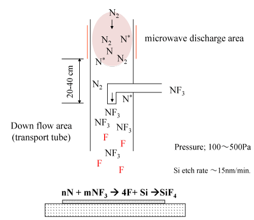 dry is a system what Figure 3