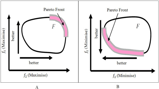 Pareto