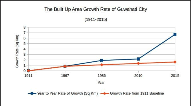 Guwahati