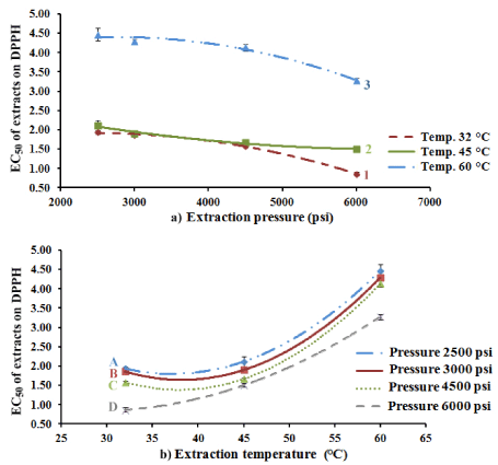 Correlation Of The Extraction Pressure