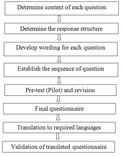 Flow Chart Of Questionnaire Design 8569