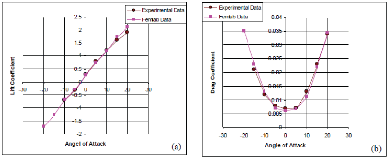 naca 2412 airfoil experimental data