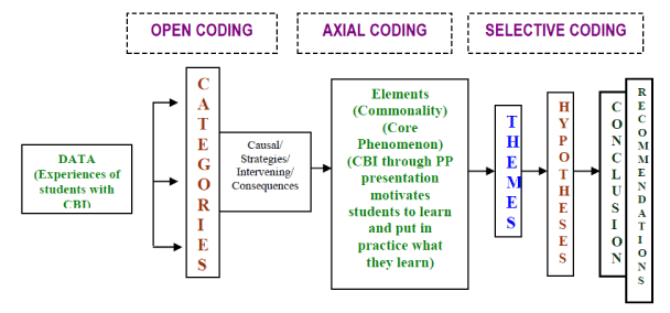 axial coding nvivo