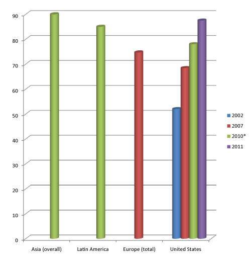 Figure 1 | Global Prevalence of Sensitive Skin.