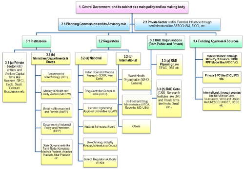 Regulatory and Research