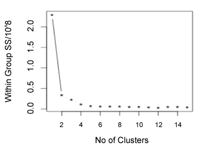 clusters