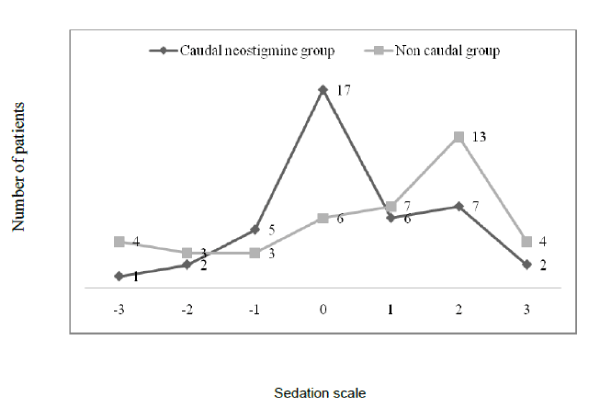 Sedation