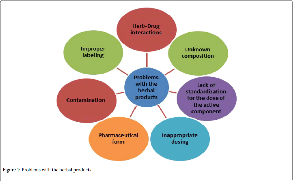 advances-pharmacoepidemiology-drug-safety-problems-herbal-products