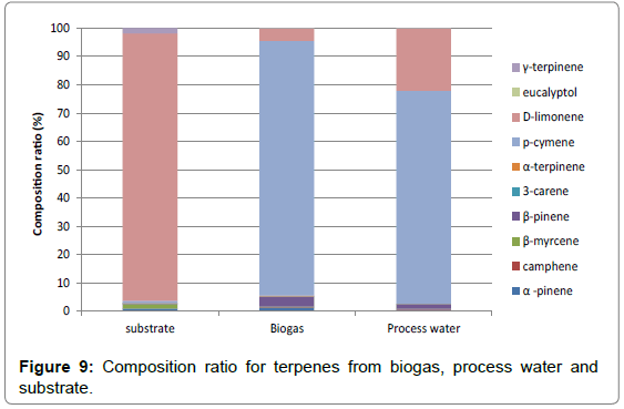 Bioanalytical-Overlaid-Composition-ratio