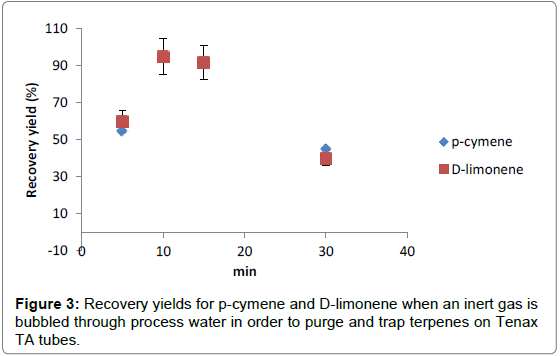 Bioanalytical-Overlaid-Recovery-yields