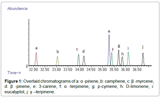 Bioanalytical-Overlaid-chromatograms