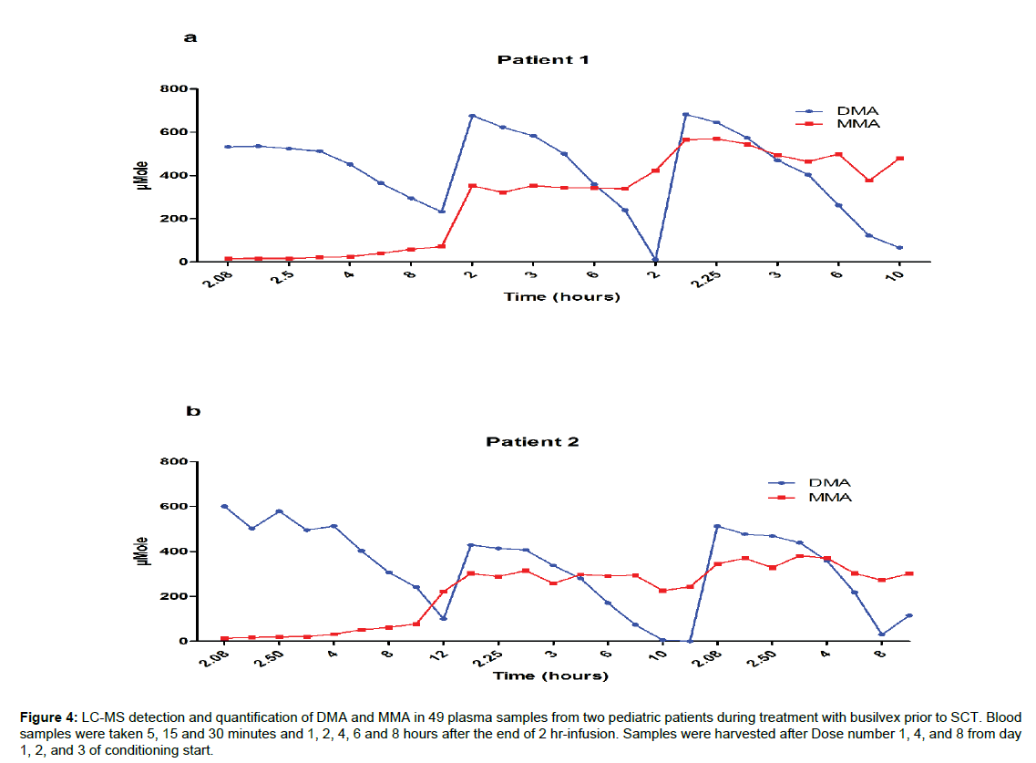 Bioanalytical-Overlaid-plasma-samples