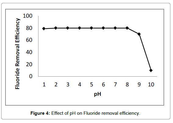 Bioanalytical-Techniques-Effect-of-pH