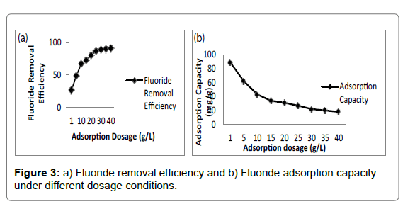 Bioanalytical-Techniques-Fluoride-removal