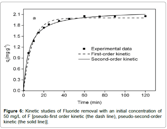 Bioanalytical-Techniques-Kinetic-studies