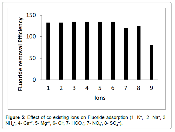 Bioanalytical-Techniques-co-existing-ions