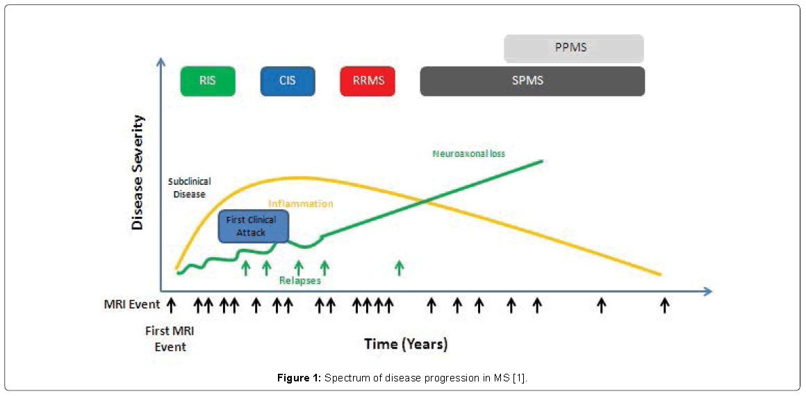Biochemistry-Pharmacology-Spectrum-disease-progression-MS