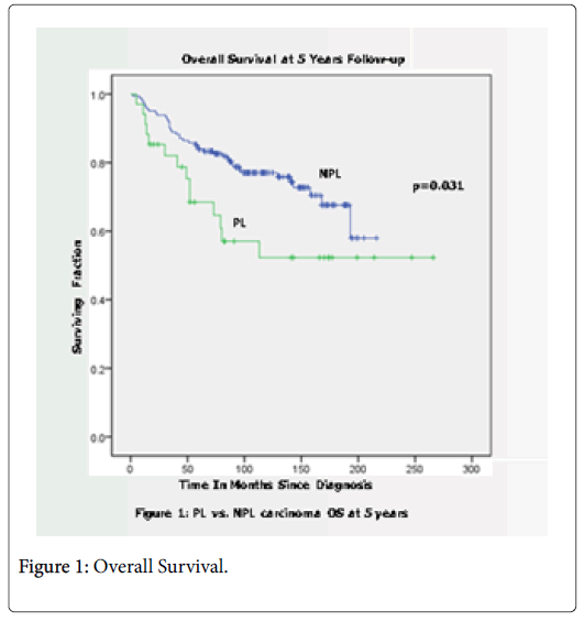 Breast-Cancer-Overall-Survival