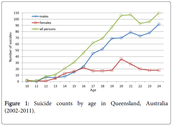 Child-adolescent-behaviour-suicide-counts-age